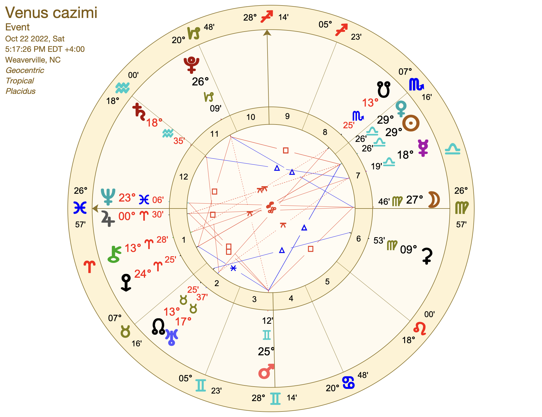 Venus cazimi Rising Moon Astrology